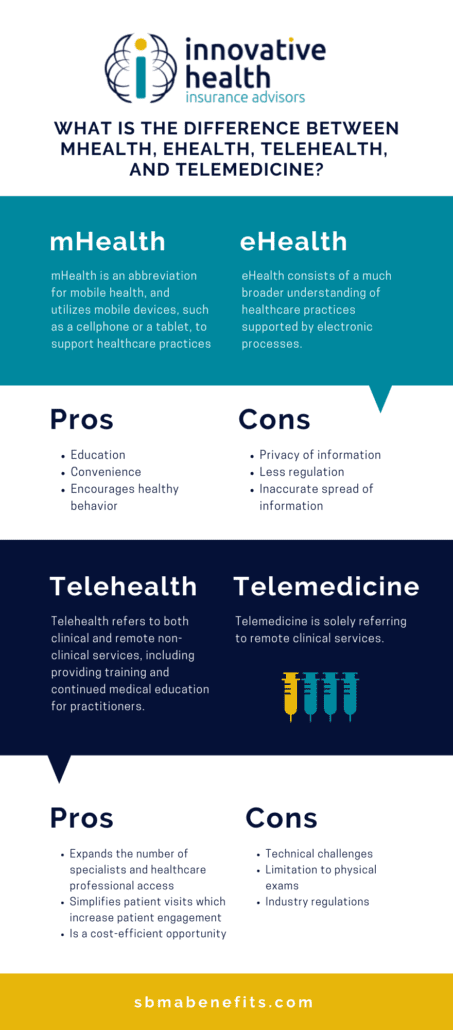 know the difference betwee mhealth, ehealth, telehealth and telemedicine and how they all work together. 