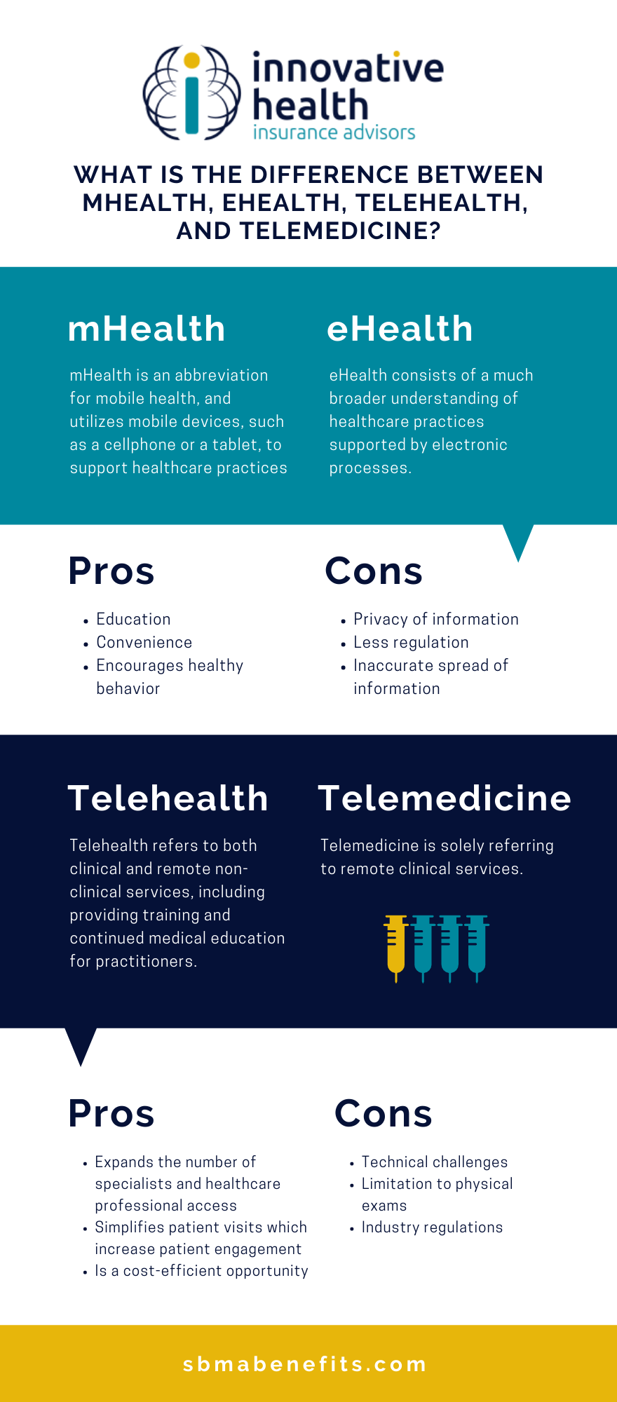 mHealth, eHealth, Telehealth, and Telemedicine - Innovative HIA