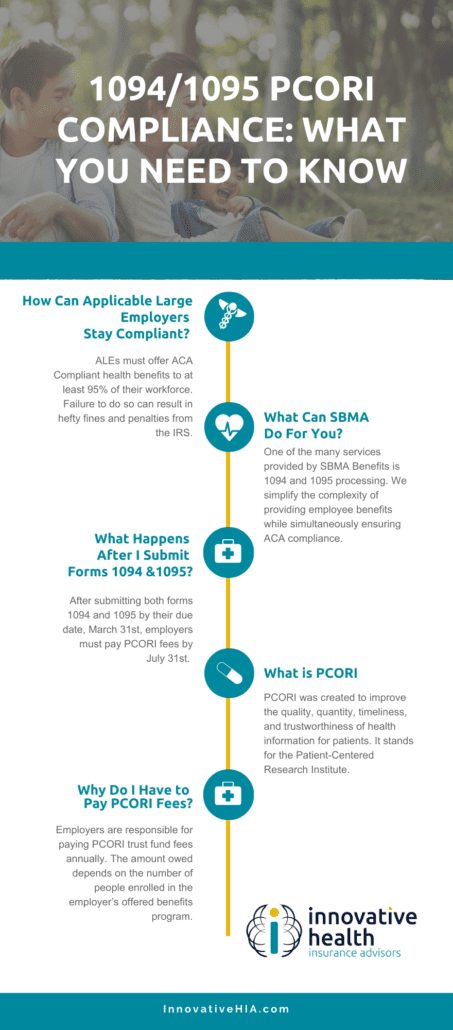 ALEs submit forms 1094 and 1095 to prove they provided ACA compliant benefits. Furthermore, they must prepare for annual PCORI fees.